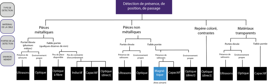 Algorithme choix capteur