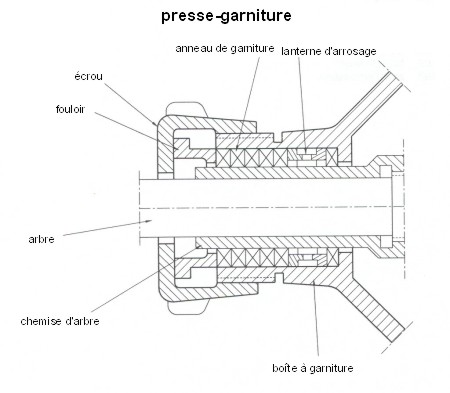Description de la boite a garniture