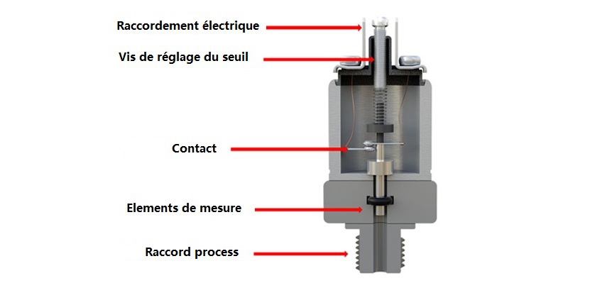 Description pressostat mecanique